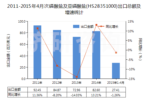 2011-2015年4月次磷酸鹽及亞磷酸鹽(HS28351000)出口總額及增速統(tǒng)計